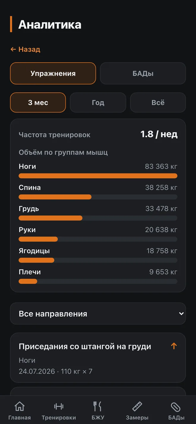 Аналитика: частота тренировок и объём по мышечным группам